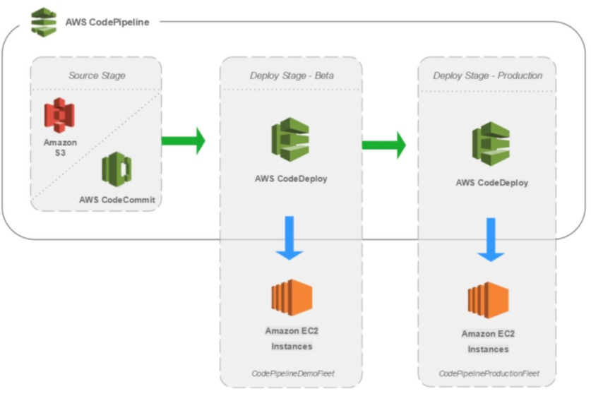 AWS-CI/CD管道